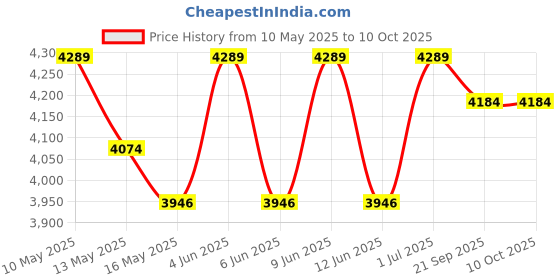 tatacliq.com Nautica Ivory Ployester Carpet medium With Anti Slip Backing nautica Price History Graph from 10 May 2025 to 9 Oct 2025