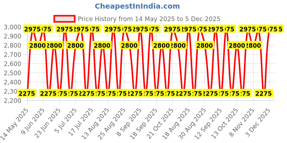 tatacliq.com Nautica Jasmine Coast Eau de Parfum - 50 ml nautica Price History Graph from 14 May 2025 to 5 Dec 2025