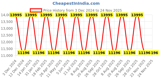 tatacliq.com NAUTICA Koh May Bay Men Black Round Dial Analog Watch - NAPKMF305 nautica Price History Graph from 3 Dec 2024 to 24 Nov 2025