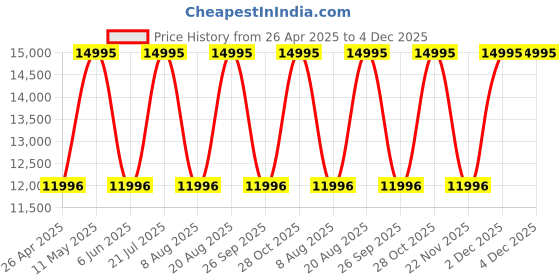 tatacliq.com NAUTICA Koh May Bay Men Blue Round Dial Analog Watch - NAPKMF302 nautica Price History Graph from 26 Apr 2025 to 4 Dec 2025