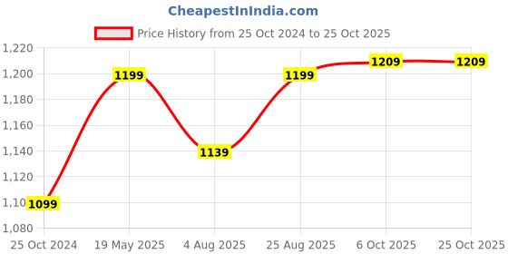 tatacliq.com Nautica Light Green Medium Duffle Bag nautica Price History Graph from 25 Oct 2024 to 25 Oct 2025