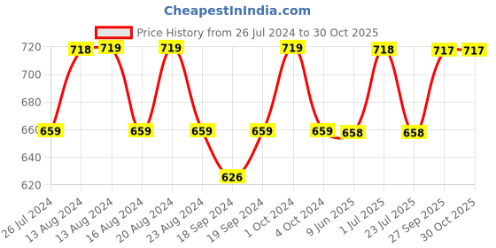 tatacliq.com Nautica Logo Stripe Coral Microfibre 300 GSM Premium Cushion Covers - Set of 2 nautica Price History Graph from 26 Jul 2024 to 30 Oct 2025