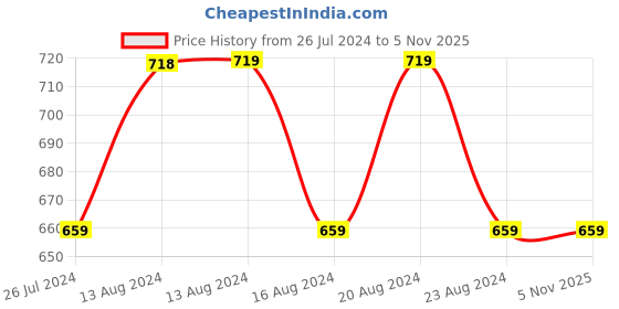tatacliq.com Nautica Logo Stripe Dull Pink & Blue Microfibre 300 GSM Premium Cushion Covers - Set of 2 nautica Price History Graph from 26 Jul 2024 to 1 Nov 2025