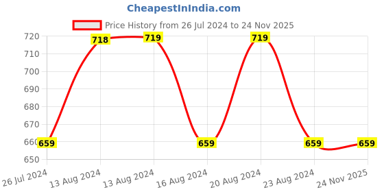 tatacliq.com Nautica Logo Stripe Dull Pink & Grape Microfibre 300 GSM Premium Cushion Covers - Set of 2 nautica Price History Graph from 26 Jul 2024 to 23 Nov 2025