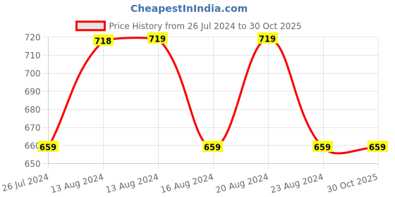 tatacliq.com Nautica Logo Stripe Dull Pink & Mint Microfibre 300 GSM Premium Cushion Covers - Set of 2 nautica Price History Graph from 26 Jul 2024 to 30 Oct 2025
