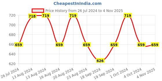 tatacliq.com Nautica Logo Stripe Forest Green & Blue Microfibre 300 GSM Premium Cushion Covers - Set of 2 nautica Price History Graph from 26 Jul 2024 to 2 Nov 2025