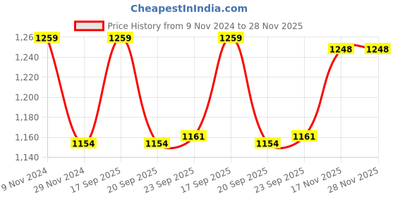 tatacliq.com NAUTICA Luxurious Chocolate Brown 2000 GSM Memory Foam Large Non-Skid Bath Rug nautica Price History Graph from 9 Nov 2024 to 28 Nov 2025