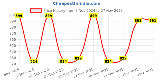 tatacliq.com NAUTICA Luxurious Chocolate Brown 2000 GSM Memory Foam Medium Non-Skid Bath Rug nautica Price History Graph from 7 Nov 2024 to 27 Nov 2025