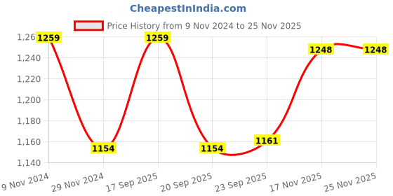tatacliq.com NAUTICA Luxurious Grey 2000 GSM Memory Foam Large Non-Skid Bath Rug nautica Price History Graph from 9 Nov 2024 to 24 Nov 2025