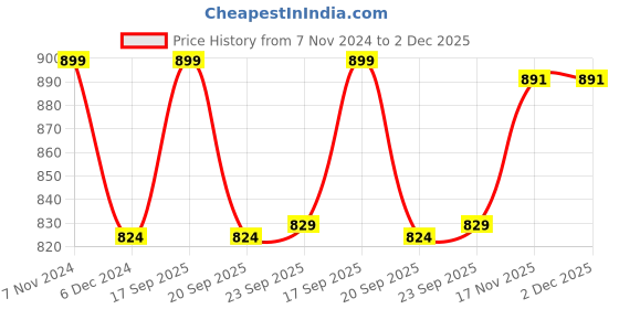 tatacliq.com NAUTICA Luxurious Grey 2000 GSM Memory Foam Medium Non-Skid Bath Rug nautica Price History Graph from 7 Nov 2024 to 2 Dec 2025