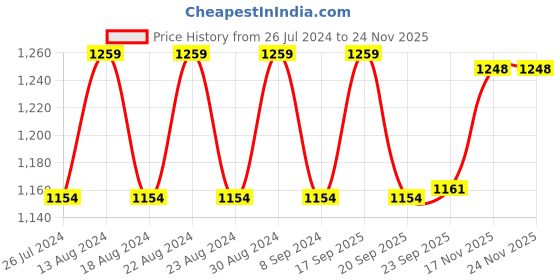 tatacliq.com NAUTICA Luxurious Maroon 2000 GSM Memory Foam Large Non-Skid Bath Rug nautica Price History Graph from 26 Jul 2024 to 23 Nov 2025