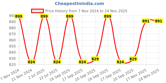 tatacliq.com NAUTICA Luxurious Maroon 2000 GSM Memory Foam Medium Non-Skid Bath Rug nautica Price History Graph from 7 Nov 2024 to 23 Nov 2025