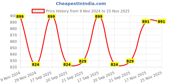 tatacliq.com NAUTICA Luxurious Navy Blue 2000 GSM Memory Foam Medium Non-Skid Bath Rug nautica Price History Graph from 9 Nov 2024 to 24 Nov 2025