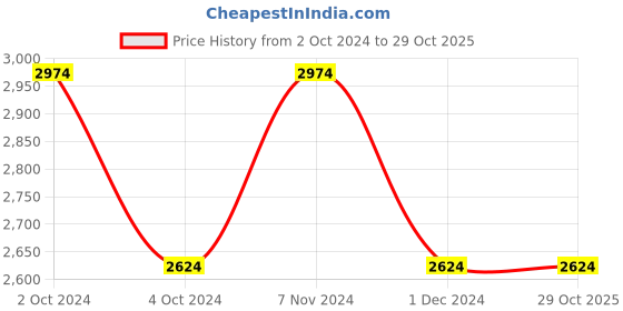 tatacliq.com Nautica Marina Bay Beige Cotton 250 TC King Fitted Bedsheet with 2 Pillow Covers nautica Price History Graph from 2 Oct 2024 to 29 Oct 2025