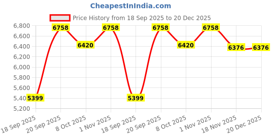 tatacliq.com Nautica Marina Bay Ivory Cotton Floral Double Comforter nautica Price History Graph from 18 Sep 2025 to 19 Dec 2025