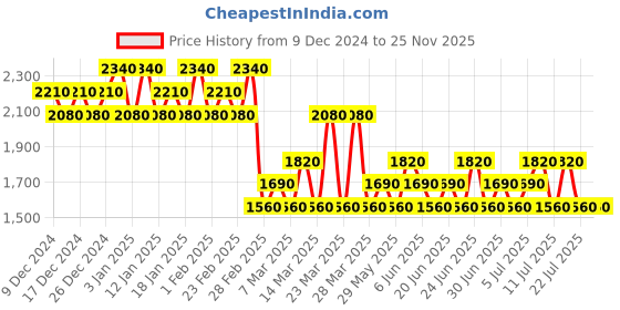 tatacliq.com Nautica Midnight Voyage Eau de Toilette Set nautica Price History Graph from 9 Dec 2024 to 25 Nov 2025