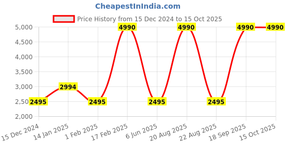 tatacliq.com Nautica Multi Round Unisex Sunglasses nautica Price History Graph from 15 Dec 2024 to 14 Oct 2025
