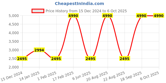 tatacliq.com Nautica Multi Wayfarer Sunglasses for Men nautica Price History Graph from 15 Dec 2024 to 6 Oct 2025