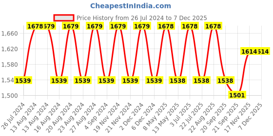 tatacliq.com Nautica Multicolor 2700 GSM Polyester Anti Slip Large Bath Mat - Set of 2 nautica Price History Graph from 26 Jul 2024 to 6 Dec 2025