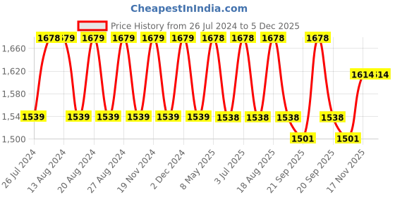 tatacliq.com Nautica Multicolor 2700 GSM Polyester Anti Slip Large Bath Mat - Set of 2 nautica Price History Graph from 26 Jul 2024 to 5 Dec 2025