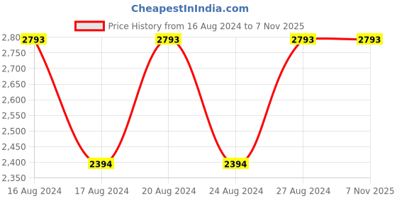 tatacliq.com Nautica NA2022P Brown Polarized Square Sunglasses nautica Price History Graph from 16 Aug 2024 to 7 Nov 2025