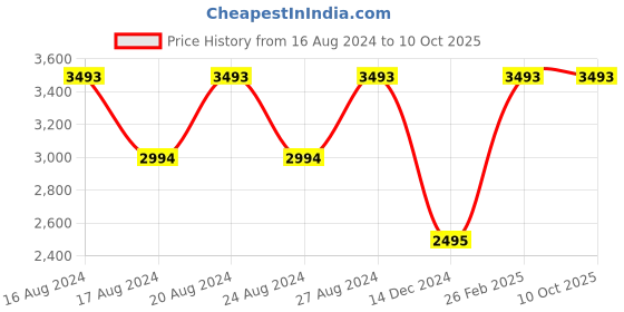tatacliq.com Nautica NA2024P Brown Polarized Aviator nautica Price History Graph from 16 Aug 2024 to 10 Oct 2025