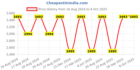 tatacliq.com Nautica NA2024P Grey Polarized Aviator nautica Price History Graph from 16 Aug 2024 to 8 Oct 2025
