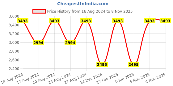 tatacliq.com Nautica NA3644P Blue Polarized Rectangular Sunglasses nautica Price History Graph from 16 Aug 2024 to 7 Nov 2025