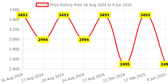 tatacliq.com Nautica NA3644P Grey Polarized Rectangular Sunglasses nautica Price History Graph from 16 Aug 2024 to 6 Jun 2025
