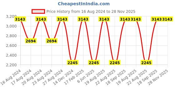 tatacliq.com Nautica NA3647P Blue Polarized Wayfarer nautica Price History Graph from 16 Aug 2024 to 28 Nov 2025