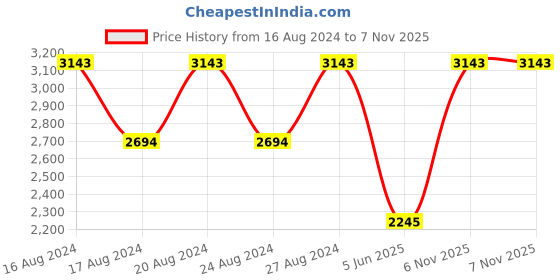 tatacliq.com Nautica NA3647P Brown Polarized Wayfarer nautica Price History Graph from 16 Aug 2024 to 7 Nov 2025