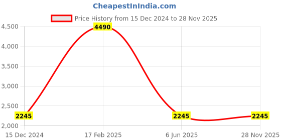 tatacliq.com Nautica NA3647P Grey Polarized Wayfarer nautica Price History Graph from 15 Dec 2024 to 28 Nov 2025