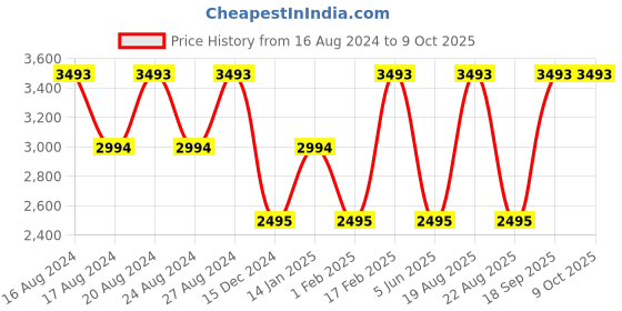 tatacliq.com Nautica NA3651P Brown Polarized Rectangular Sunglasses nautica Price History Graph from 16 Aug 2024 to 9 Oct 2025