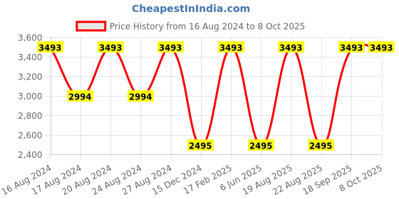 tatacliq.com Nautica NA3651P Grey Polarized Rectangular Sunglasses nautica Price History Graph from 16 Aug 2024 to 7 Oct 2025