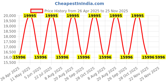 tatacliq.com Nautica NAPBOF402 NCT Blueocean Analog Watch for Men nautica Price History Graph from 26 Apr 2025 to 24 Nov 2025