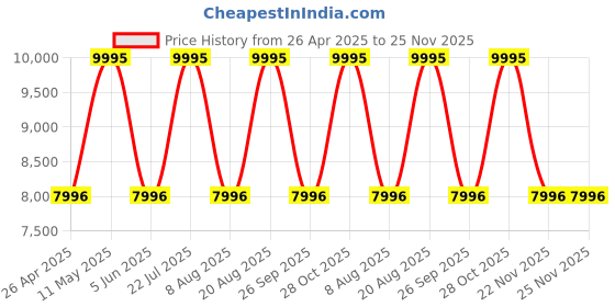 tatacliq.com Nautica NAPCNS404 Coronado Bay Analog Watch for Men nautica Price History Graph from 26 Apr 2025 to 24 Nov 2025
