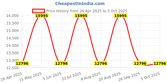 tatacliq.com Nautica NAPFWF401 Finn World Analog Watch for Men nautica Price History Graph from 26 Apr 2025 to 4 Oct 2025