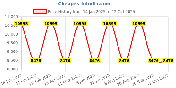 tatacliq.com Nautica NAPFWS223 Finn World Analog Watch for Men nautica Price History Graph from 14 Jan 2025 to 12 Oct 2025