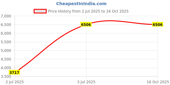 tatacliq.com Nautica NAPHBF119 N83 Watch for Men nautica Price History Graph from 2 Jul 2025 to 16 Oct 2025