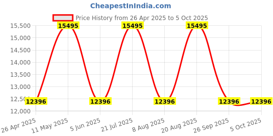 tatacliq.com Nautica NAPHBF403 Hannay Bay Unisex Analog Watch nautica Price History Graph from 26 Apr 2025 to 4 Oct 2025