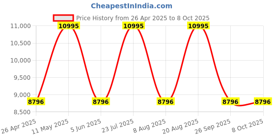 tatacliq.com Nautica NAPHBS401 Hannay Bay Analog Watch for Men nautica Price History Graph from 26 Apr 2025 to 8 Oct 2025