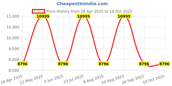 tatacliq.com Nautica NAPHBS402 Hannay Bay Analog Watch for Men nautica Price History Graph from 26 Apr 2025 to 9 Oct 2025