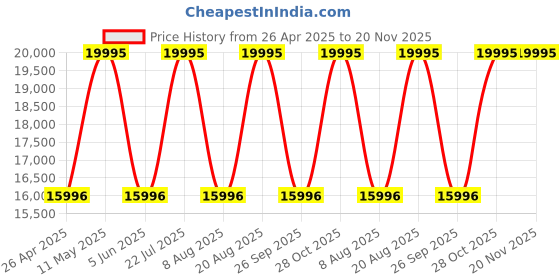 tatacliq.com Nautica NAPNOF4S2 Nautica One Analog Watch for Men nautica Price History Graph from 26 Apr 2025 to 19 Nov 2025