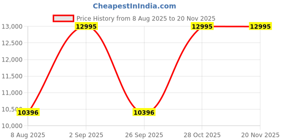 tatacliq.com Nautica NAPNRS401 NSR Analog Watch for Men nautica Price History Graph from 8 Aug 2025 to 20 Nov 2025