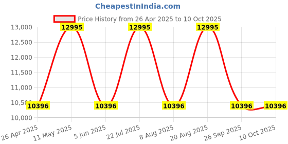 tatacliq.com Nautica NAPNRS402 NSR Analog Watch for Men nautica Price History Graph from 26 Apr 2025 to 9 Oct 2025