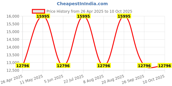 tatacliq.com Nautica NAPNSF109 NST Analog Watch for Men nautica Price History Graph from 26 Apr 2025 to 10 Oct 2025