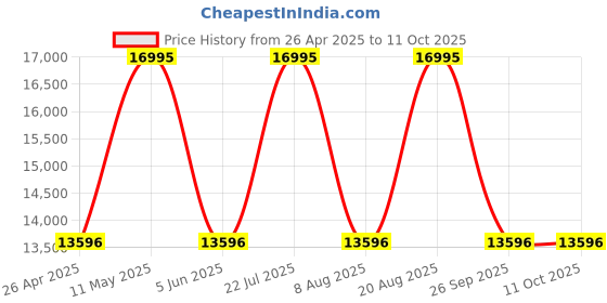 tatacliq.com Nautica NAPNSF204 NST Analog Watch for Men nautica Price History Graph from 26 Apr 2025 to 11 Oct 2025