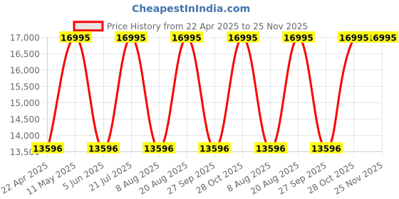 tatacliq.com Nautica NAPNSF204 NST Analog Watch for Men nautica Price History Graph from 22 Apr 2025 to 25 Nov 2025