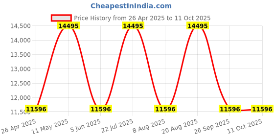 tatacliq.com Nautica NAPNSS214 NST Analog Watch for Men nautica Price History Graph from 26 Apr 2025 to 10 Oct 2025