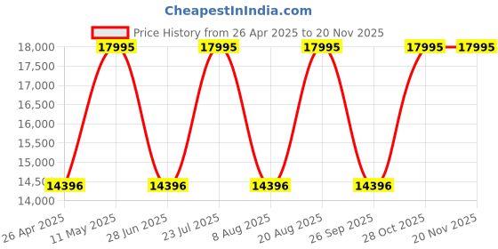 tatacliq.com Nautica NAPNSS402 NST Analog Watch for Men nautica Price History Graph from 26 Apr 2025 to 19 Nov 2025